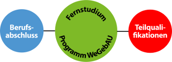 WeGebAU