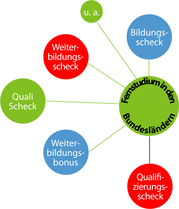 Weiterbildungsscheck